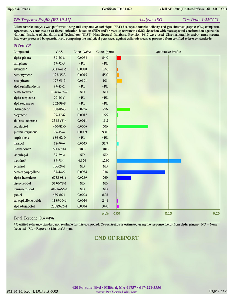 Hippie & French Full Spectrum CBD Tincture 1500mg Terpenes Profile